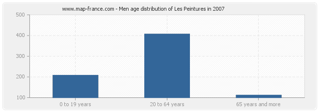 Men age distribution of Les Peintures in 2007